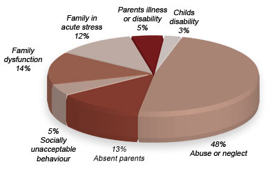 Why children go into care